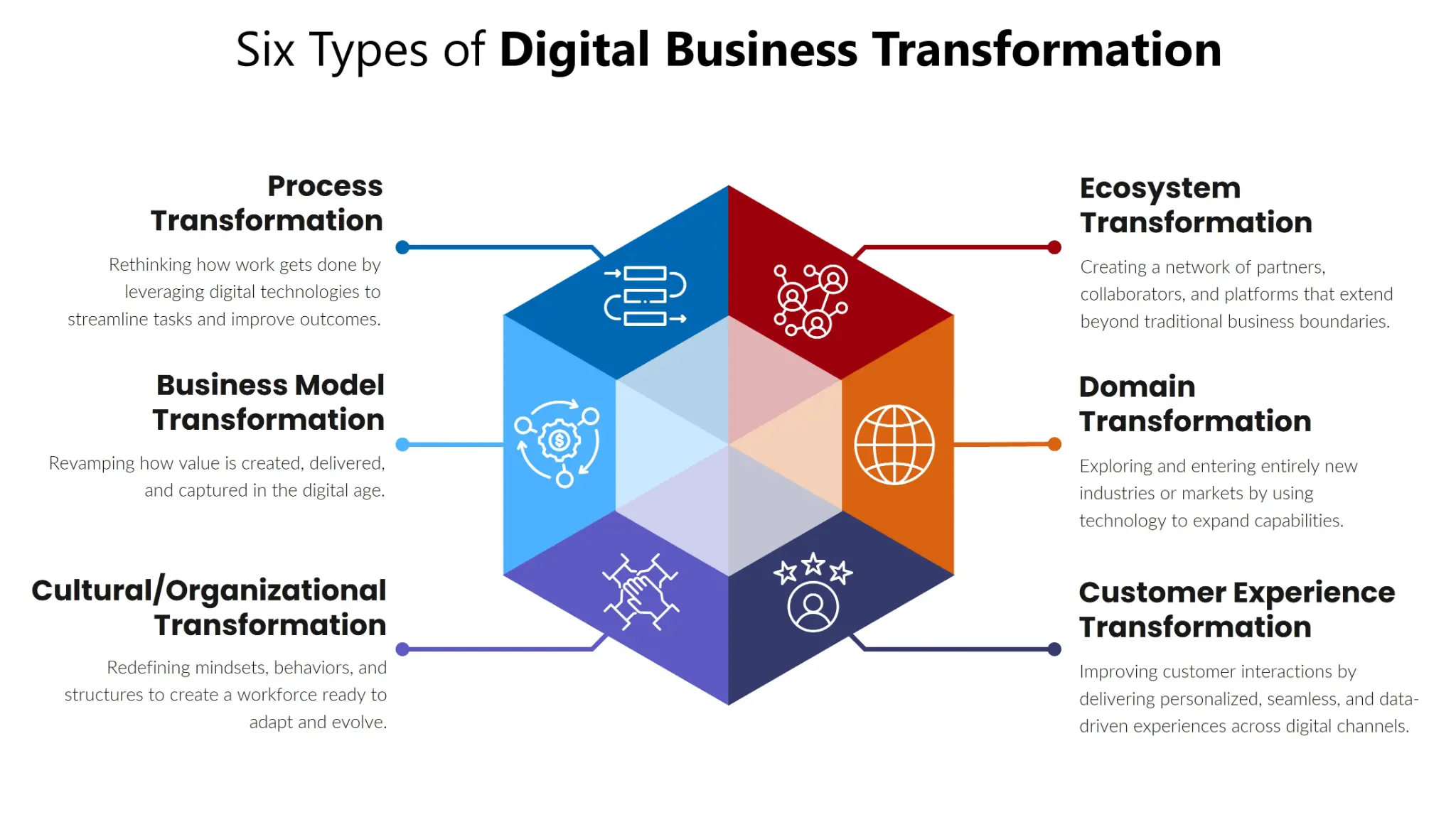Digital Business Transformation Types